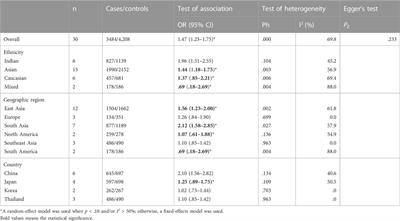 Individual effects of GSTM1 and GSTT1 polymorphisms on cervical or ovarian cancer risk: An updated meta-analysis